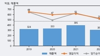 엔에프씨, 최근 5거래일 거래량 최고치 돌파... 주가 +5.02% ↑