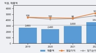 삼원강재, 거래량 최근 5거래일 최고치 돌파... 주가는 -5.1% 하락