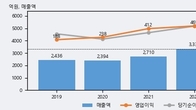 황금에스티, 거래량 실린 주가 하락... -4.48% ↓
