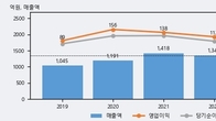 흥국, 주가와 거래량 동반 상승... 주가 +7.95% ↑