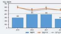 팜스빌, 거래량 실린 주가 하락... -5.21% ↓