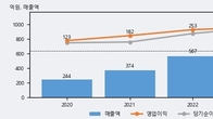바이오플러스, 주가와 거래량 동반 상승... 주가 +9.95% ↑