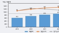 웹케시, 거래량 증가하며 주가 상승... 주가 +17.95% ↑