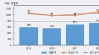 위드텍, 전일 대비 거래량 4배 이상 급증... 주가 +16.41% ↑