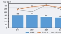 디젠스, 거래량 증가하며 주가 상승... 주가 +27.45% ↑