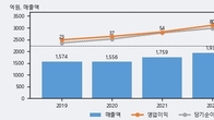 오픈베이스, 전일 대비 거래량 4배 이상 급증... 주가 +8.29% ↑