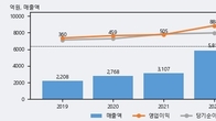 원익머트리얼즈, 주가 +5.95% 상승 중... 최근 5거래일 최고 거래량 돌파