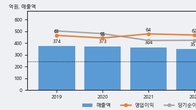 비트컴퓨터, 전일 대비 거래량 3배 이상 급증... 주가 +6.59% ↑