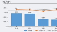 HB테크놀러지, 전일 대비 거래량 3배 이상 급증... 주가 +5.29% ↑