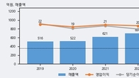 포메탈, 전일 대비 -6.37% 하락... 거래량은 전일 4배 이상