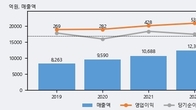 엔브이에이치코리아, 최근 5거래일 거래량 최고치 돌파... 주가 +20.77% ↑
