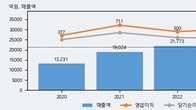 케이카, 주가와 거래량 동반 상승... 주가 +9.18% ↑
