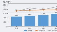 신세계 I&C, 최근 5거래일 거래량 최고치 돌파... 주가 +7.35% ↑