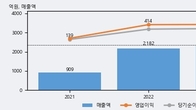 에코프로에이치엔, 최근 5거래일 거래량 최고치 돌파... 주가 +16.44% ↑