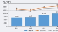 신원, 주가 +15.9% 상승 중... 거래량 급증