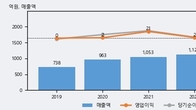 아이크래프트, 최근 5거래일 거래량 최고치 돌파... 주가 +7.62% ↑