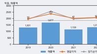 오리엔탈정공, 거래량 증가하며 주가 상승... 주가 +7.53% ↑