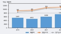 서한, 주가와 거래량 동반 상승... 주가 +5.24% ↑