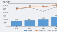 SK오션플랜트, 거래량 증가하며 주가 상승... 주가 +5.94% ↑