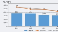 삼호개발, 전일 대비 -3.14% 하락... 거래량은 전일 3배 이상