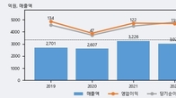 대영포장, 거래량 증가하며 주가 상승... 주가 +11.48% ↑