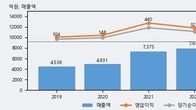 신성델타테크, 전일 대비 +22.55% 상승... 거래량 전일 3배 이상
