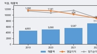 컴투스, 전일 대비 거래량 3배 이상 급증... 주가는 -7.41% 하락