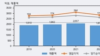 우주일렉트로, 전일 대비 거래량 3배 이상 급증... 주가 +5.49% ↑