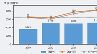 나무가, 최근 5거래일 거래량 최고치 돌파... 주가 +7.19% ↑