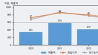 러셀, 거래량 증가하며 주가 상승... 주가 +6.09% ↑