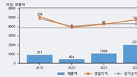 코윈테크, 주가와 거래량 모두 강세... 최근 5거래일 최고 거래량 돌파