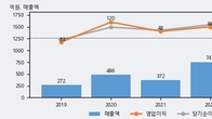 네오셈, 최근 5거래일 거래량 최고치 돌파... 주가 +9.65% ↑