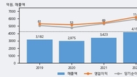 경남스틸, 거래량 증가하며 주가 상승... 주가 +17.4% ↑