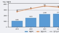 디아이, 전일 대비 거래량 3배 이상 급증... 주가 +8.63% ↑