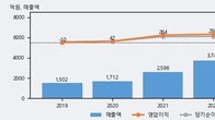 엘오티베큠, 거래량 증가하며 주가 상승... 주가 +6.75% ↑