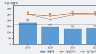 시큐브, 주가와 거래량 모두 강세... 최근 5거래일 최고 거래량 돌파