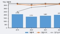 TBH글로벌, 거래량 실린 주가 하락... -3.3% ↓