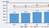 일양약품, 주가와 거래량 모두 강세... 최근 5거래일 최고 거래량 돌파