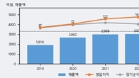 대원미디어, 주가 +6.88% 상승 중... 거래량 급증