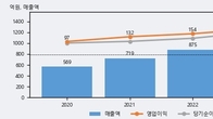 보광산업, 주가 +7.04% 상승 중... 거래량 급증