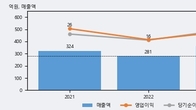 세우글로벌, 주가 +7.74% 상승 중... 거래량 급증