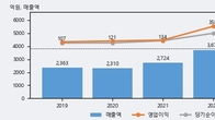 DSR, 주가 +4.77% 상승 중... 거래량 급증