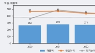 더블유에스아이, 전일 대비 거래량 3배 이상 급증... 주가 +18.39% ↑