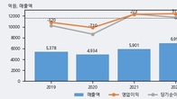 디아이씨, 거래량 증가하며 주가 상승... 주가 +14.11% ↑