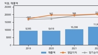 삼보모터스, 최근 5거래일 거래량 최고치 돌파... 주가 +9.99% ↑