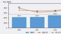 한전기술, 주가와 거래량 동반 상승... 주가 +3.16% ↑