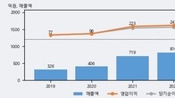 티앤엘, 주가와 거래량 동반 상승... 주가 +11.86% ↑