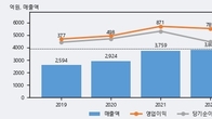 크리스에프앤씨, 거래량 실린 주가 하락... -5.25% ↓