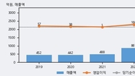 제룡전기, 거래량 증가하며 주가 상승... 주가 +5.83% ↑