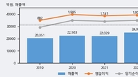 하이트진로, 거래량 실린 주가 하락... -3.15% ↓